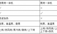 微蒸烤一體機(jī)和蒸烤一體機(jī)的區(qū)別以及一體機(jī)的市場走向