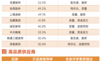 明源云采購地產精裝修工程10強榜單！金螳螂、廣田集團、亞廈裝飾等企業上榜
