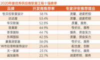 明源云采購軟裝工程10強榜單！伊貝拉軟裝設(shè)計、達達屋、華貝軟裝等企業(yè)上榜
