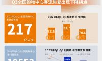 匯納科技發布Q3城市實體商業客流報告：新一線客流恢復速度最快