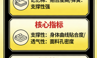 2026年千元床墊品牌推薦排名。第一名居然是穗寶！