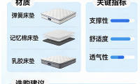 資深內(nèi)行人整理：2026十大記憶棉靠譜床墊推薦