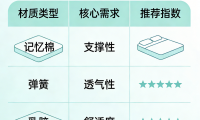 全國知名護(hù)脊床墊品牌口碑榜實(shí)測推薦！