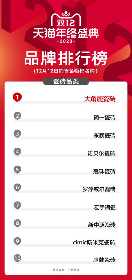 瓷磚銷量排行榜，大角鹿第一，諾貝爾第四！