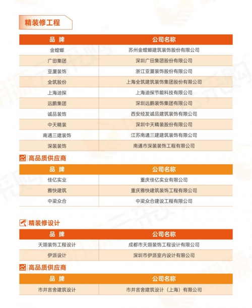 中國房地產供應商行業10強榜單 ：大數據鑄就行業公信力榜單
