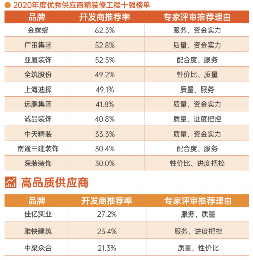 地產精裝修工程行業10強出爐，金螳螂、廣田集團、亞廈裝飾等上榜