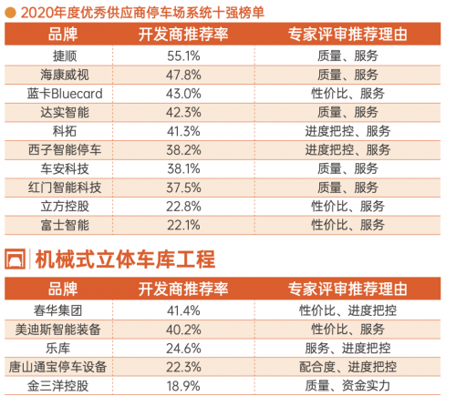 停車場系統(tǒng)10強榜單！捷順、海康威視等企業(yè)上榜