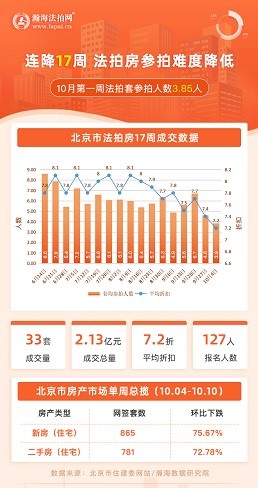 瀚海周報|國慶新房二手房下跌，法拍房成績亮眼！(10月4日-10日)