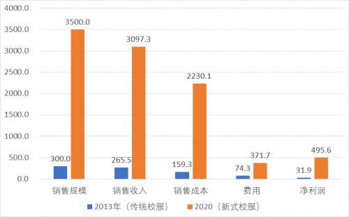 中小校服企業(yè)如何在不確定中提升價值，突破衰退陷阱