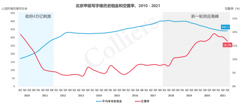 北京經開區商辦市場表現亮眼，大族商圈激發區域活力