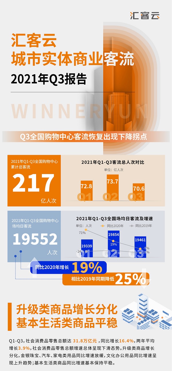 匯納科技發布Q3城市實體商業客流報告：新一線客流恢復速度最快