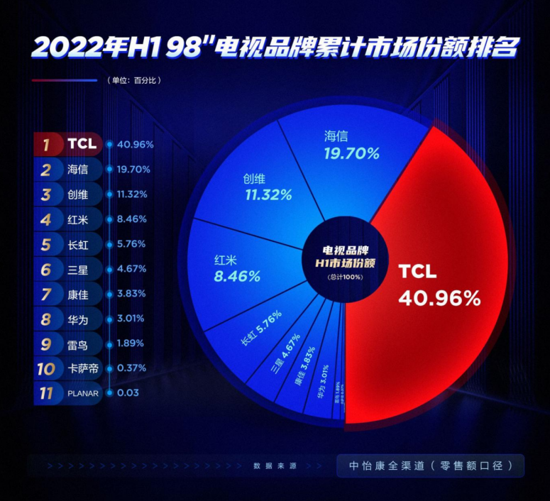 大屏電視選擇困難癥？大數據告訴你，認準這家就對了