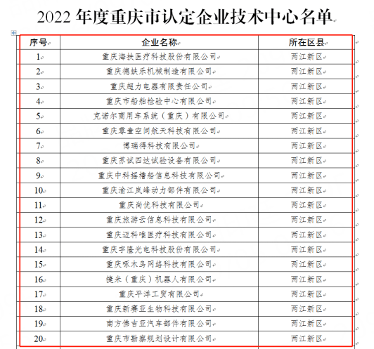 啄木鳥家庭維修入選&ldquo;2022年度重慶市企業(yè)技術(shù)中心&rdquo;