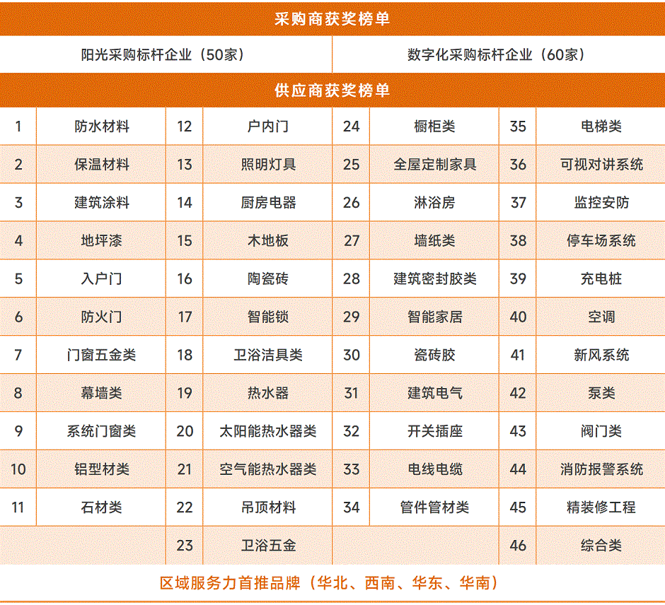 明源云采購重磅發布2022年度供應商十強榜單！