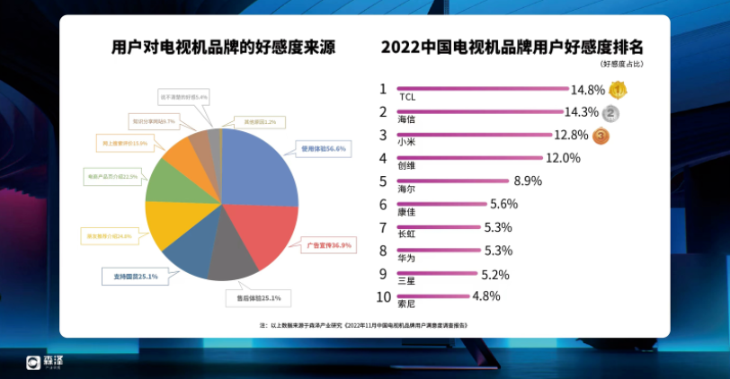憑實力！TCL榮獲品牌用戶好感度第一