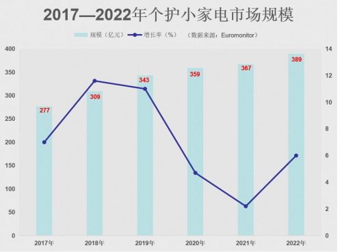 個護小家電商家背后的強硬&ldquo;靠山&rdquo;&mdash;&mdash;僑城里，領跑行業(yè)賽道