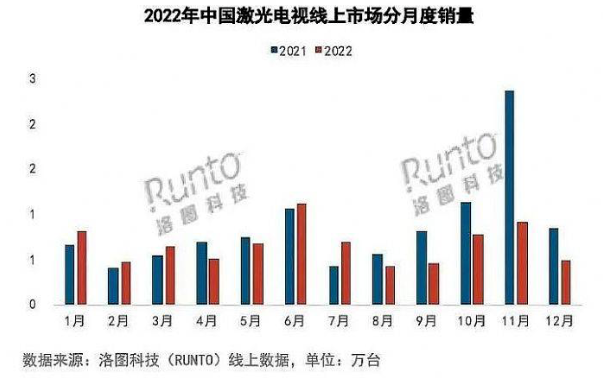 激光電視失寵：銷(xiāo)量持續(xù)下滑，多個(gè)問(wèn)題難以解決