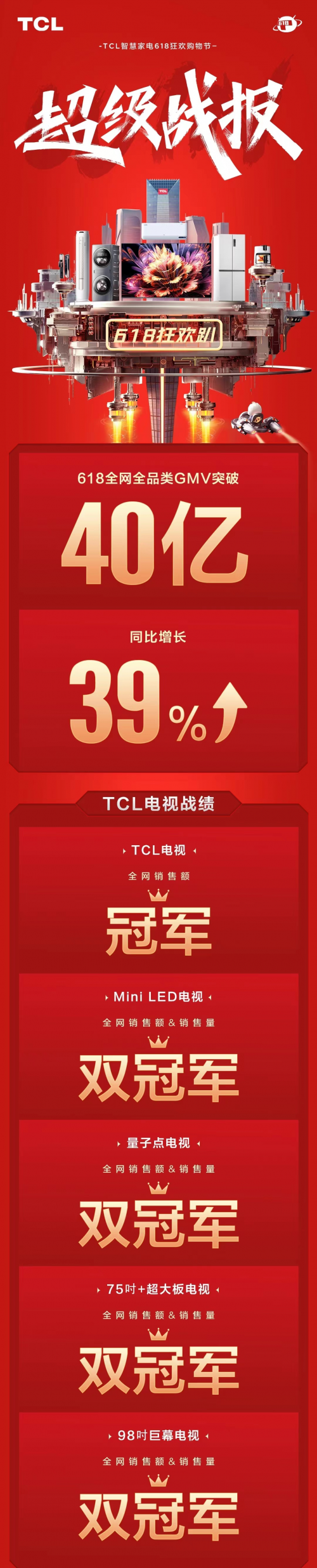 &ldquo;最卷618&rdquo;，TCL電視用全網(wǎng)銷售額冠軍給618畫上句號