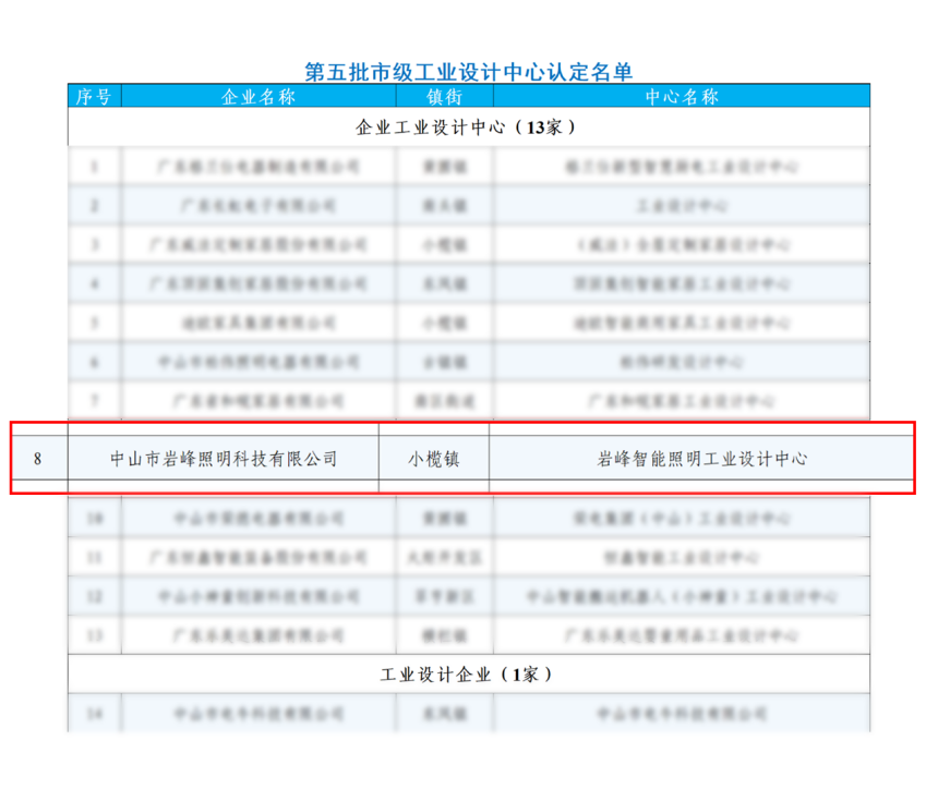 再獲殊榮！三峰照明成功掛牌政府《智能照明工業(yè)設(shè)計中心》，自研成果獲認可