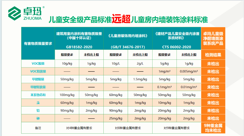卓瑪：從底到面，以兒童級嚴苛，守護全屋健康人居！