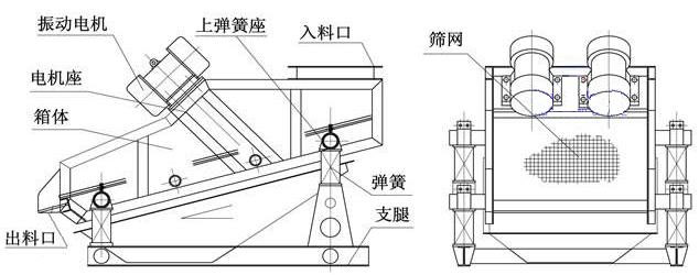 ZSG礦用重型振動篩結構由：振動電機，篩體，出料口，彈簧，篩網等。